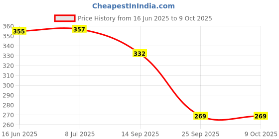 flipkart.com my ind Side Incandescent Indicator Light for Toyota Etios Cross, Etios Cross, Etios my ind Price History Graph from 16 Jun 2025 to 8 Oct 2025