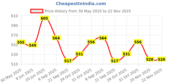 flipkart.com my ind Side LED Indicator Light for Hyundai Verna Fluidic my ind Price History Graph from 30 May 2025 to 22 Nov 2025