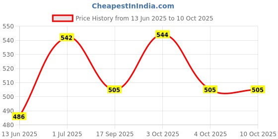 flipkart.com my ind Side LED Indicator Light for Maruti Suzuki Ertiga my ind Price History Graph from 13 Jun 2025 to 9 Oct 2025