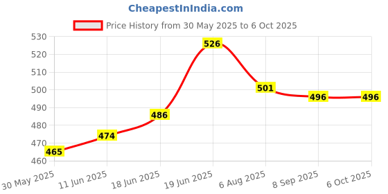 flipkart.com my ind Side LED Indicator Light for Maruti Suzuki Ertiga, Swift Dzire, Swift my ind Price History Graph from 30 May 2025 to 6 Oct 2025