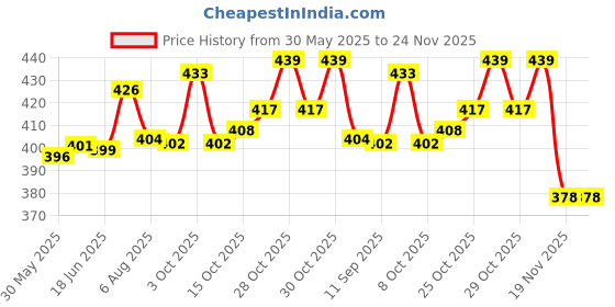 flipkart.com my ind tata zest gear lever cover with Windshield Washer Bottle Tank Cap Combo my ind Price History Graph from 30 May 2025 to 24 Nov 2025
