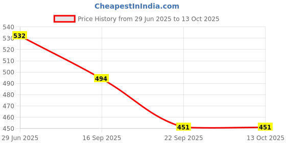 flipkart.com my ind TOYOTA ETIOS PLATINUM/ETIOS LIVA/ETIOS CROSS 5 SPEED GEAR KNOB WITH WASHER CAP Combo my ind Price History Graph from 29 Jun 2025 to 13 Oct 2025