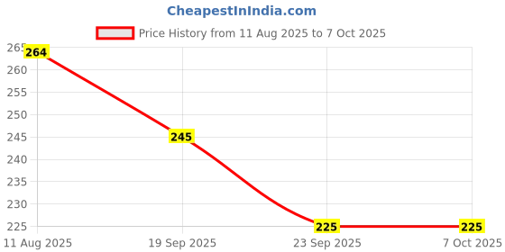 flipkart.com my ind Windshield Replacement Part Washer Bottle Cap Nozzle Cover FOR Beat Windshield Sprinkler my ind Price History Graph from 11 Aug 2025 to 6 Oct 2025