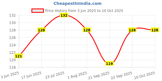 flipkart.com my international 120 ml Manual Ice Cream Maker my international Price History Graph from 3 Jun 2025 to 10 Oct 2025