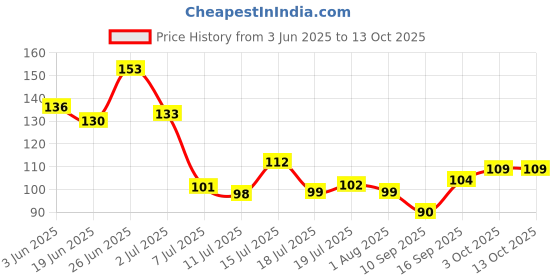 flipkart.com my international Ice Cream Maker / Kulfi Mould / Popsicle Mould Blue, Yellow Plastic Ice Cube Tray my international Price History Graph from 3 Jun 2025 to 13 Oct 2025