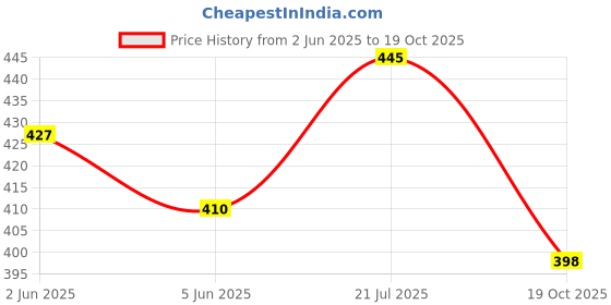flipkart.com my irigacio world IRRITUFF ½" Male Threaded Water Sprinkler for Garden/Agriculture/Irrigation/Lawn 1000 L Hose-end Sprayer my irigacio world Price History Graph from 2 Jun 2025 to 19 Oct 2025