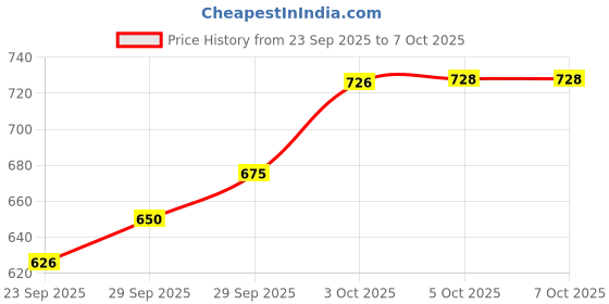 flipkart.com my kafers 37 Keys Piano Electiric Keyboard With Recording And Mic my kafers Price History Graph from 23 Sep 2025 to 6 Oct 2025