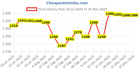 flipkart.com my kafers Adventure Track Car Toy Set for Kids my kafers Price History Graph from 18 Jul 2025 to 24 Nov 2025