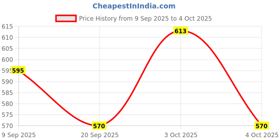 flipkart.com my kafers Baby Shape Sorting Toy, Colorful Elastic Bands Sensory Shape Sorter my kafers Price History Graph from 9 Sep 2025 to 4 Oct 2025