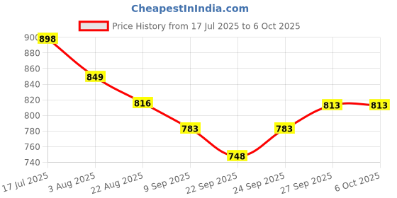 flipkart.com my kafers Educational Laptop Computer Toy with Mouse for Kids my kafers Price History Graph from 17 Jul 2025 to 6 Oct 2025