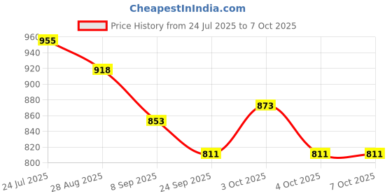 flipkart.com my kafers Educational Learning Cube with Music Activity Center Play Square Musical Toys my kafers Price History Graph from 24 Jul 2025 to 4 Oct 2025