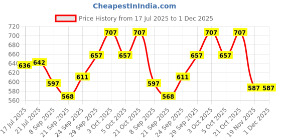 flipkart.com my kafers Musical Keyboard Mat Piano Gym Mat Gym & Fitness Rack Pack of 1 my kafers Price History Graph from 17 Jul 2025 to 30 Nov 2025