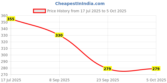 flipkart.com my kafers ROLL BOLL TOY,STACKING TOY my kafers Price History Graph from 17 Jul 2025 to 5 Oct 2025