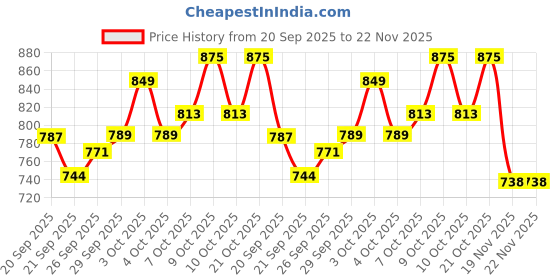 flipkart.com my kafers Thomas Kids Train Toy Battery Operated Train Set with Light & Sound Tracks my kafers Price History Graph from 20 Sep 2025 to 22 Nov 2025