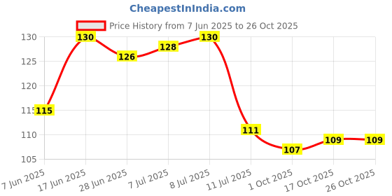 flipkart.com home delight My Kitchen My Rules Wooden Wall Hanging For Restaurant Decor, Kitchen Decor Item home delight Price History Graph from 7 Jun 2025 to 26 Oct 2025