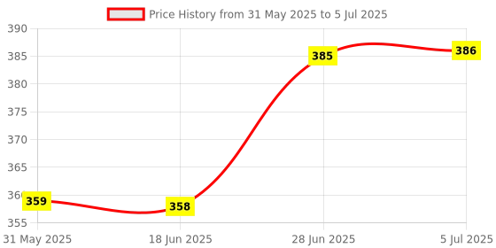 flipkart.com zenex store My Learning English Reading/ Study Guide/ Abc Learning E Sound Book zenex store Price History Graph from 31 May 2025 to 5 Jul 2025