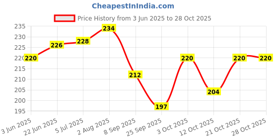 flipkart.com heritagecrafts My life Isn't Perfect Without You Scrapbook Photo Album heritagecrafts Price History Graph from 3 Jun 2025 to 27 Oct 2025