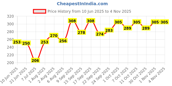 flipkart.com ypsomed My Life Penfine Classic Pen Needle 4mm 32G Pack of 20 Medical Needle ypsomed Price History Graph from 10 Jun 2025 to 1 Nov 2025