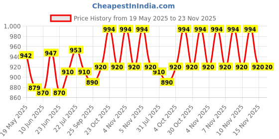 flipkart.com My Life Pura 50 Glucometer Strips Price History Graph from 19 May 2025 to 22 Nov 2025