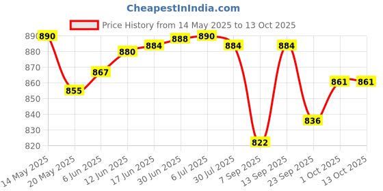 flipkart.com My Life Pura GLUCOSE STRIPS 50 Glucometer Strips Price History Graph from 14 May 2025 to 12 Oct 2025