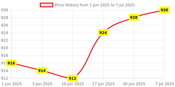 flipkart.com ypsomed My Life Pura X Strips Glucometer ypsomed Price History Graph from 1 Jun 2025 to 7 Jul 2025