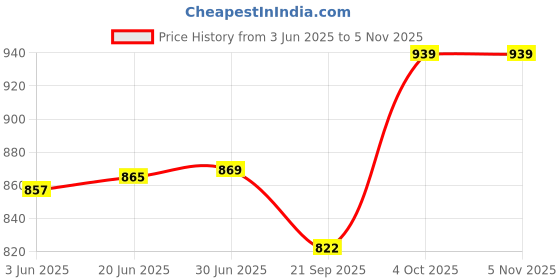 flipkart.com ypsomed MY LIFE UNIO WITH 10 STRIPS Glucometer ypsomed Price History Graph from 3 Jun 2025 to 5 Nov 2025