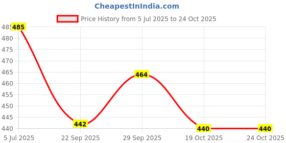 flipkart.com zokato My Little Dentist Play Set for Kids with 17 Instruments & Accessories zokato Price History Graph from 5 Jul 2025 to 24 Oct 2025