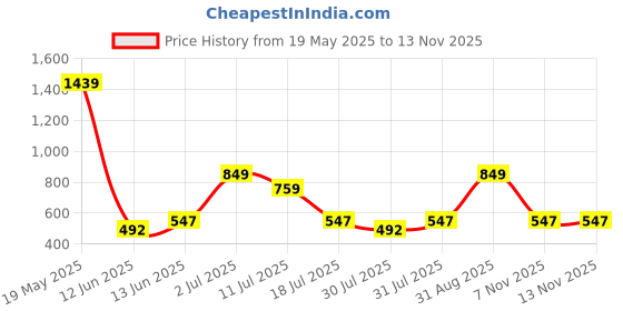 flipkart.com my little pony A New Generation Rainbow Reveal Sunny Starscout Toy with Accessories my little pony Price History Graph from 19 May 2025 to 13 Nov 2025