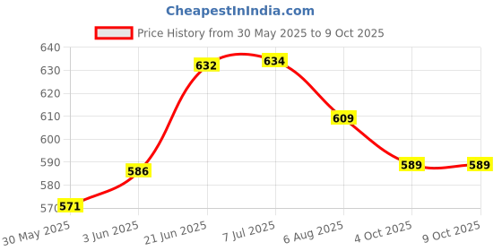 flipkart.com husaini mart My little pony toy topper, 12 pcs Toy topper. husaini mart Price History Graph from 30 May 2025 to 7 Oct 2025