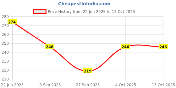 flipkart.com My Little Princess Crochet Bordered Handkerchief ["Bright Red on Soft Pink"] Handkerchief Price History Graph from 22 Jun 2025 to 12 Oct 2025