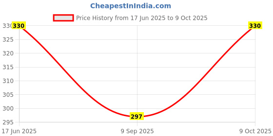 flipkart.com My Little Princess Crochet Bordered Handkerchief ["Magenta Thread with Transparent Beads border on Pink"] Handkerchief Price History Graph from 17 Jun 2025 to 9 Oct 2025