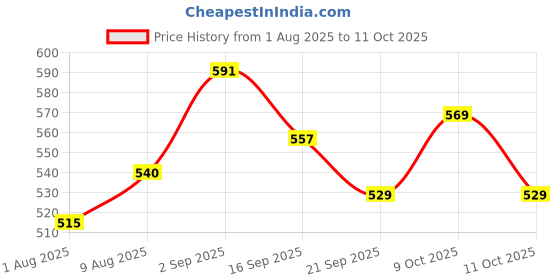 flipkart.com toymate My Little Star 4 in 1 Gift Set with Bath, Stacking & Sorting Toys – 12M+ toymate Price History Graph from 1 Aug 2025 to 11 Oct 2025