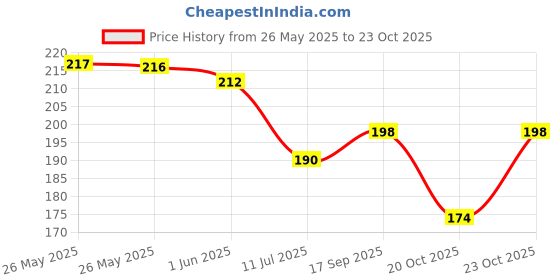 flipkart.com aco MY LOVE Fabric Perfume 100ml Eau de Parfum-60 ml aco Price History Graph from 26 May 2025 to 23 Oct 2025