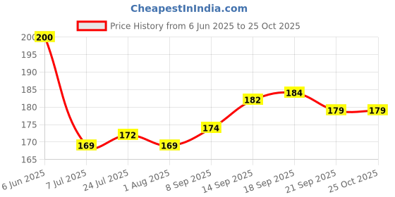 flipkart.com wings mart "My Love" Printed Coffee For Boy Girl Husband Wife Sister Brother Father Mother Ceramic Coffee Mug wings mart Price History Graph from 6 Jun 2025 to 24 Oct 2025