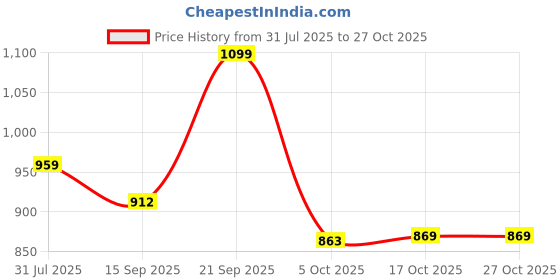 flipkart.com tupperware my lunch 4 Containers Lunch Box tupperware Price History Graph from 31 Jul 2025 to 27 Oct 2025