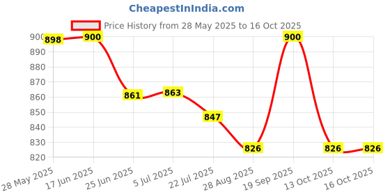 flipkart.com tupperware MY LUNCH NEW 4 Containers Lunch Box tupperware Price History Graph from 28 May 2025 to 16 Oct 2025