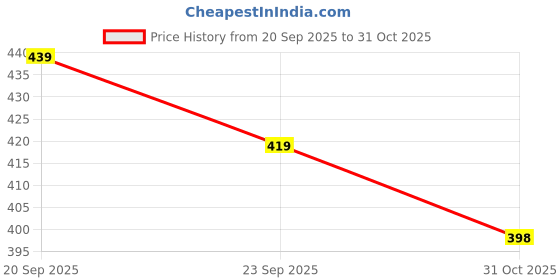 flipkart.com My Machine Back Massage Magic Back Stretcher | for Back Pain Relief | Lumbar Spine Massager Muscle Pain Relief Relaxation Spine Pain Fitness Tools Massager Price History Graph from 20 Sep 2025 to 31 Oct 2025