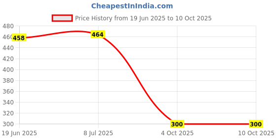 flipkart.com My Machine Digital Electronic Weight Scale LCD Kitchen Weight Scale Machine MM001 Weighing Scale Price History Graph from 19 Jun 2025 to 9 Oct 2025