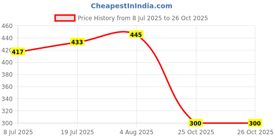 flipkart.com My Machine Digital Electronic Weight Scale LCD Kitchen Weight Scale Machine MM400 Weighing Scale Price History Graph from 8 Jul 2025 to 26 Oct 2025
