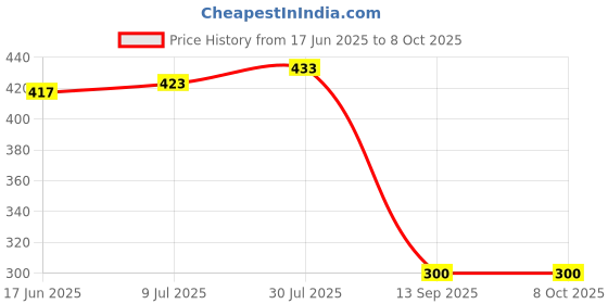 flipkart.com My Machine Electronic Digital 10 Kg Weight ScaleLCD Kitchen Weight Scale Machine Measure Weighing Scale Price History Graph from 17 Jun 2025 to 8 Oct 2025