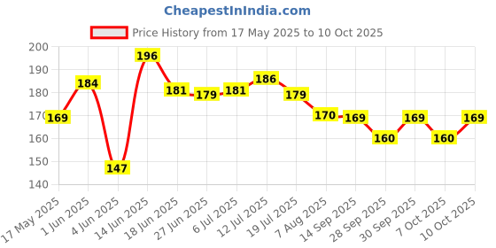 flipkart.com my machine Heavy Duty Double Sided Tape, Transparent Removable Tape, Removable Sticky Strip First Aid Tape my machine Price History Graph from 17 May 2025 to 10 Oct 2025