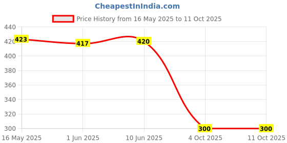 flipkart.com My Machine Kitchen Scale Digital Food Scale High Precision Electronic Scale upto 10kg SF400 Weighing Scale Price History Graph from 16 May 2025 to 10 Oct 2025