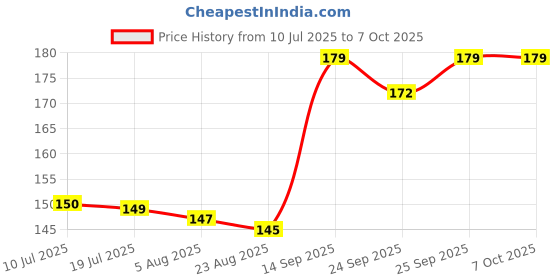 flipkart.com my machine Tent Seam Tape my machine Price History Graph from 10 Jul 2025 to 7 Oct 2025