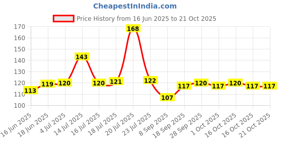 flipkart.com colorbar My Maroon Sindoor colorbar Price History Graph from 16 Jun 2025 to 20 Oct 2025