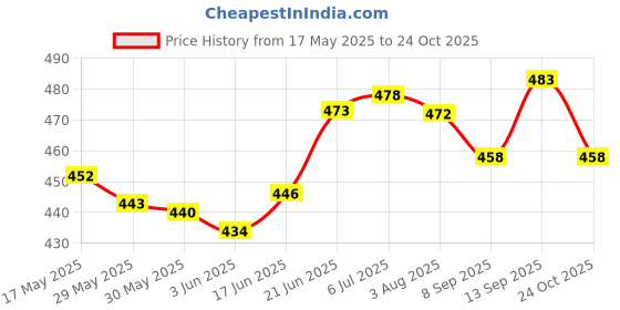 flipkart.com raoofa crafts MY MEDALS(MEDAL HANGER) Medal raoofa crafts Price History Graph from 17 May 2025 to 24 Oct 2025