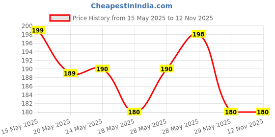 flipkart.com my moda Oval Shape Adhesive Mirror Sticker for Wall on Tiles Bathroom Bathroom Mirror my moda Price History Graph from 15 May 2025 to 12 Nov 2025