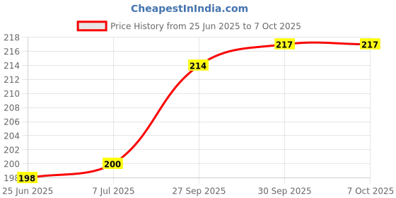 flipkart.com my moomy Dry Sheet For Baby Bed Protector Waterproof Absorbent Soft And reusable mat my moomy Price History Graph from 25 Jun 2025 to 6 Oct 2025