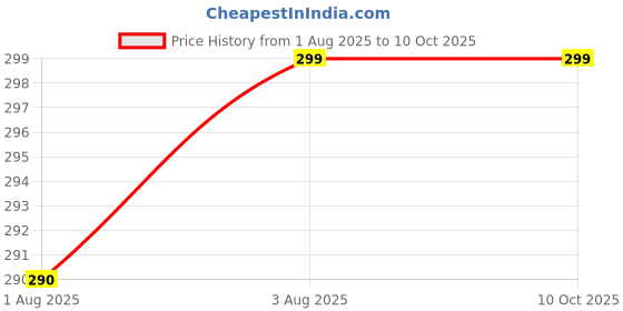 flipkart.com my moomy Reversible Baby Sleeping Mat With Soft Waterproof Fabric my moomy Price History Graph from 1 Aug 2025 to 9 Oct 2025