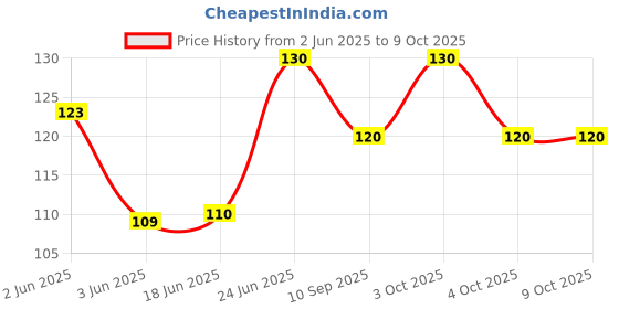 flipkart.com prettify My NewBorn Baby Silicone Nibbler With Rattle Teether Pack Of 1 Teether and Feeder prettify Price History Graph from 2 Jun 2025 to 8 Oct 2025