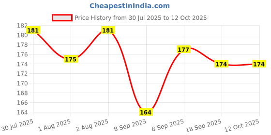 flipkart.com smilykid My NewBorn Baby Teether Soother Chain Pack Of 1 Multicolor Soother smilykid Price History Graph from 30 Jul 2025 to 11 Oct 2025